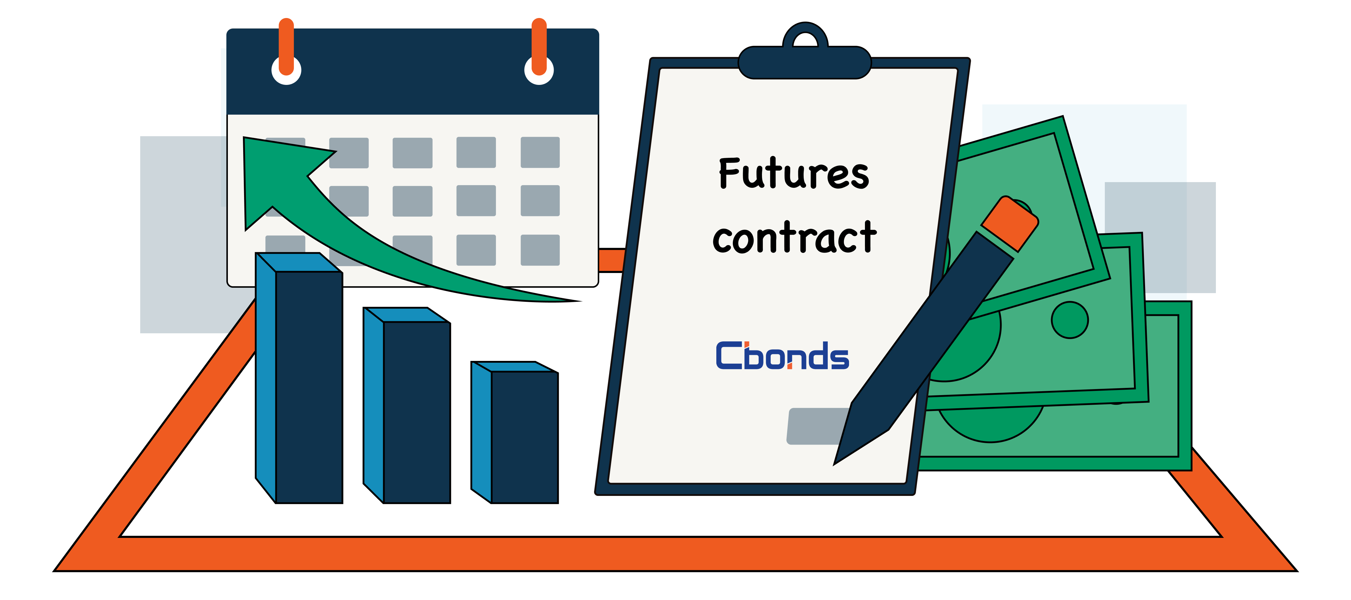  /></p>
<h2>先物契約の説明</h2>
<p>先物は、当事者に所定の将来の日付と価格で資産を取引する義務を負わせる派生金融契約です。先物契約では、買い手は満期日における現在の市場価格に関係なく、設定価格で対象資産を購入するか、売り手は販売しなければなりません。</p>
<p>先物契約における対象資産には、原油などの物理的商品、農産物、または金利先物、債券先物、通貨先物などのその他の金融商品を含むことができます。対象商品または金融商品は先物契約の性質を定義します。</p>
<p>先物契約は、先物取引所での取引を容易にするために標準化されています。この標準化には、対象資産の数量、引き渡し日、契約仕様などの詳細が含まれます。例えば、原油先物契約は引き渡される石油の量と品質基準を指定します。この標準化は効率的な市場機能にとって極めて重要であり、先物市場における流動性を維持するのに役立ちます。</p>
<p>市場参加者は、ヘッジまたは取引投機のために先物契約を使用します。ヘッジャーは、対象商品または金融商品における価格変動性から保護するために先物を使用します。例えば、農家は農産物先物を使用して作物の価格を固定するかもしれません。一方、投機家は、商品先物価格や株式先物などの対象資産における予想される価格変動から利益を得るために先物を取引します。</p>
<p>先物契約はフォワード契約とは異なります。両方とも今日将来の価格を固定しますが、フォワード契約は店頭（OTC）で取引され、取引相手間で交渉されたカスタマイズ可能な条件を持ちます。対照的に、先物契約は標準化されており、清算機関の関与を通じて信用リスクを減少させる先物取引所で取引されます。</p>
<h2>種類</h2>
<ol>
<li>
<p><strong>農産物先物</strong>。 穀物、綿花、木材、牛乳、コーヒー、砂糖、家畜などの先物ポジションを含みます。これらは最初に利用可能な先物契約であり、農産物における価格変動性の管理に不可欠です。</p>
</li>
<li>
<p><strong>エネルギー先物</strong>。 原油や天然ガスなどのエネルギー商品へのエクスポージャーを提供します。原油先物はエネルギーセクターにおける先物取引で特に人気があります。</p>
</li>
<li>
<p><strong>金属先物</strong>。 金、鋼鉄、銅などの工業用金属での取引。これらの先物契約は、金属市場における商品価格に対してヘッジまたは投機しようとする投資家にとって極めて重要です。</p>
</li>
<li>
<p><strong>通貨先物</strong>。 為替レートと異なる国家通貨の金利の変化へのエクスポージャーを提供します。これらの先物取引は、通貨変動に関連するリスクを管理するために不可欠です。</p>
</li>
<li>
<p><strong>金融先物</strong>。 S&P 500やNasdaq指数先物などの証券または指数の将来価値の取引を含む契約を含みます。また、米国財務省債券やドイツ連邦債（BOBL）などの債務商品の先物も含みます。これらの契約は、金融商品の価格変動に対して投機またはヘッジするために重要です。</p>
</li>
</ol>
<h2><strong>誰が先物契約を取引するか？</strong></h2>
<ol>
<li>
<p><strong>ヘッジャー</strong>。 ヘッジャーは、対象商品または金融商品における価格変動性のリスクを管理または緩和するために先物契約を使用します。例えば、農家は農産物先物を使用して作物の価格を固定し、商品価格下落のリスクから保護するかもしれません。原油に依存する会社は、原油先物を使用して安定した価格を確保し、価格上昇のリスクを回避するかもしれません。</p>
</li>
<li>
<p><strong>投機家</strong>。 投機家は、市場価格における予想される価格変動から利益を得るために先物を取引します。彼らは先物価格の変化から利益を得ることを期待してより高い市場リスクを負います。投機家は、株式先物、商品先物、金融先物など、様々な種類の先物を取引して価格変動性を利用するかもしれません。</p>
</li>
</ol>
<h2>先物対株式</h2>
<ol>
<li>
<p><strong>取引所での取引</strong>。 株式はNasdaq&reg;やNYSEなどの主要株式取引所で取引されます。先物はCMEグループ、ICE、Cboeなどの取引所で取引されます。両方のタイプの取引所は、すべての取引の取引相手として清算機関を運営します。</p>
</li>
<li>
<p><strong>証券口座</strong>。 投資家は、株式と先物の両方で売買注文を出すために証券会社で口座を開設する必要があります。先物証券会社はしばしば先物委託商として知られています。株式と先物の両方に対して異なる種類の注文が存在します。</p>
</li>
<li>
<p><strong>満期</strong>。 株式の株式は、会社が公開取引を続ける限り理論的に無期限に保有することができます。先物契約には固定された寿命があり、契約仕様に基づいて指定された日に満期になります。多くの先物トレーダーは、物理的な引き渡しを避けるためにそのポジションを閉じるかロールオーバーします。</p>
</li>
<li>
<p><strong>証拠金の使用</strong>。 株式の証拠金取引には、証券会社からお金を借りることが含まれ、投資家が自己資金で購入できるよりも多くの株式を購入することを可能にします。先物の証拠金は初期証拠金要件と呼ばれる善意の保証金であり、各当事者が契約義務を満たすことができることを保証します。それは商品と市場の変動性によって異なり、通常は契約価値の3％から12％です。</p>
</li>
<li>
<p><strong>利点と欠点</strong>。 先物は重要な商品へのエクスポージャーを提供し、ポートフォリオを多様化またはヘッジすることができ、対象商品に対する投機を可能にします。しかし、大きなレバレッジは、市場がトレーダーに不利に動いた場合、 大き losses と証拠金請求につながる可能性があります。株式は満期なしの長期的投資機会を提供しますが、価格が不利に動いた場合、証拠金請求も含む可能性があります。</p>
</li>
</ol>
<h2>メカニズム</h2>
<ol>
<li>
<p><strong>シナリオ</strong>。 石油生産者が今後1年間で100万バレルの石油を生産する計画を立てており、12か月後に引き渡しの準備が整います。現在の価格は1バレルあたり75ドルです。生産者は1年後の今日の現在の市場価格で石油を販売することができますが、価格変動性により将来の市場価格は大きく変動する可能性があります。</p>
</li>
<li>
<p><strong>価格の固定</strong>。 生産者が75ドルが良い価格だと思う場合、先物契約を締結することによって保証された販売価格を固定することができます。これには、先物トレーダーが将来固定価格で石油を引き渡すことに同意する商品先物取引が含まれます。</p>
</li>
<li>
<p><strong>価格設定モデル</strong>。 先物価格は、現在の現物価格、リスクフリー収益率、満期までの時間、保管コスト、配当、配当利回り、および便利さ利回りを考慮した数学的モデルを使用して決定されます。1年物石油先物契約が1バレルあたり78ドルで価格設定されていると仮定します。</p>
</li>
<li>
<p><strong>契約詳細</strong>。 この先物契約を締結することにより、生産者は1年後に100万バレルの石油を引き渡す義務を負い、その時点での現物市場価格に関係なく7800万ドルを受け取ります。これにより、生産者は1バレルあたりの固定現金価格を受け取ることが保証されます。</p>
</li>
<li>
<p><strong>標準化</strong>。 先物契約は標準化されています。例えば、シカゴ・マーカンタイル取引所（CME）での1つの石油契約は1,000バレルの石油です。10万バレルの石油の価格を固定するには、先物トレーダーは100契約を売買する必要があります。100万バレルの場合、1,000契約を売買する必要があります。</p>
</li>
<li>
<p><strong>規制</strong>。 先物市場は、商品先物取引委員会（CFTC）によって規制されています。これは1974年に議会によって作成された連邦機関です。CFTCは先物市場価格設定の完全性を確保し、虐待的な取引慣行と詐欺を防止し、先物取引に従事する証券会社を規制します。</p>
</li>
</ol>
<h2>規制</h2>
<ol>
<li>
<p><strong>規制機関</strong>。 米国におけるすべての先物取引は、商品先物取引委員会（CFTC）によって規制されています。これは米国政府の独立機関です。CFTCは先物業界を監督し、市場の完全性を確保します。</p>
</li>
<li>
<p><strong>権限</strong>。 CFTCは、規制に違反する個人または会社に罰金およびその他の罰則を課す権限を持っています。これには、先物取引を規制し、先物業界内でのコンプライアンスを執行する権力が含まれます。</p>
</li>
<li>
<p><strong>取引所規則</strong>。 CFTCがすべての取引を規制する although、各取引所は独自の規則を持つことができます。取引所先物を扱うこれらの取引所は、様々な違反行為に対して会社に罰金を科すか、CFTCによって課された罰金を延長することができます。</p>
</li>
<li>
<p><strong>報告要件</strong>。 CFTCは、20以上の参加者を持つ各市場セグメントの市場参加者の未決済建玉に関する週次報告を公表します。これらの報告は毎週金曜日に release され、前週の火曜日からのデータを含みます。報告は未決済建玉を報告可能および非報告可能、ならびに商業および非商業未決済建玉に分類します。</p>
</li>
<li>
<p><strong>トレーダーコミットメント報告（COTR）</strong>。 この報告は、トレーダーコミットメント報告（COT-Reportまたは単にCOTR）として知られ、様々な市場参加者によって保持される未決済建玉ポジションを示すことにより、先物市場における透明性を提供します。それは、異なるセグメントにわたる先物ポジションの分布を理解するのに役立ちます。</p>
</li>
</ol>
<h2>例</h2>
<p>コーヒー生産者が、6か月で1ポンドあたり1.50ドルで1万ポンドのコーヒーを販売する先物契約を締結します。生産者は基礎となる先物契約でショート先物ポジションを取り、将来の価格変動に関係なく販売価格を固定します。コーヒーの価格が1ポンドあたり1.30ドルに下落した場合、生産者は物理的商品引き渡しの代わりに現金決済を通じて価格差から利益を得ます。先物トレーダーは潜在的な損失をカバーし証拠金請求を避けるために証拠金口座を維持しなければなりません。先物取引は取引セッション中に行われ、買い手と売り手が商品を表す契約を交換します。CFTCはこれらの金融派生商品を規制し、市場の完全性と履行保証の適切な処理を確保します。</p>
                </div>

                                <div class=