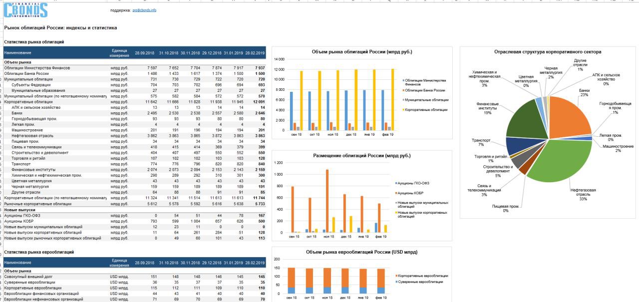 Рейтинг российских облигаций. Анализ рынка ценных бумаг в России 2018-2020. Анализ рынка ценных бумаг в России 2020. Современное состояние рынка ценных бумаг в России таблица. Рынок ценных бумаг в РФ статистика.