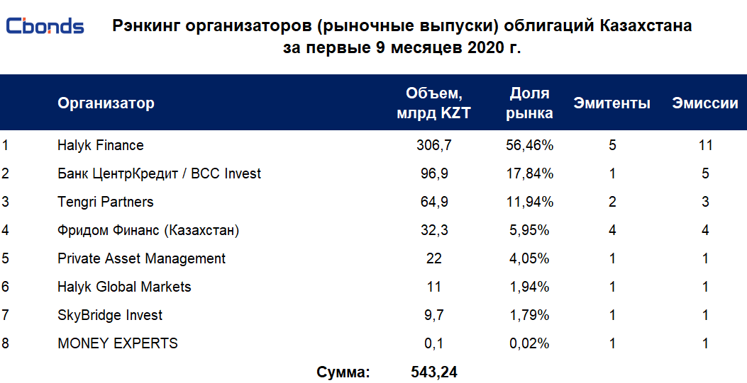 Рэнкинг. Облигации Казахстана. Рейтинг облигаций. Облигации без рейтинга.