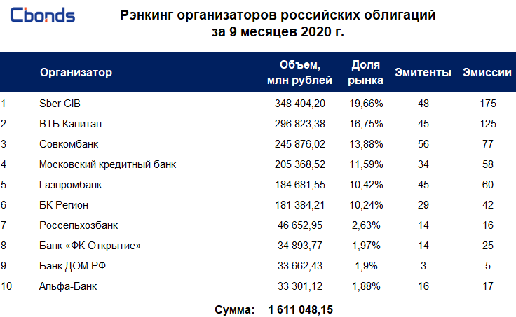 Рэнкинг. Рейтинги облигаций российских эмитентов. ￼6+ рэнкинг. Дней в месяце 2020