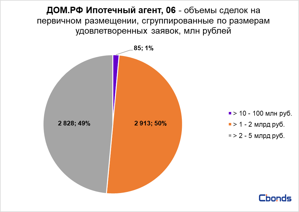 Ипотечный агент. Дом РФ ипотечный агент. Дом РФ ипотечный агент 4. Дом.РФ выпуск ипотечных облигаций. ВТБ И дом РФ ипотечный агент.