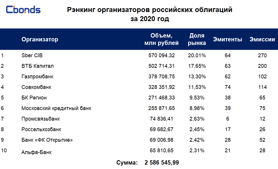 Тест российские облигации без рейтинга. Рэнкинг. Общий капитал ВТБ В 2020. Рэнкинг ПИФОВ это что. Рэнкинг это место участника рынка.