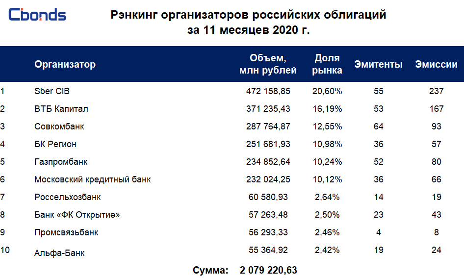 Уставный капитал втб. ВТБ 2019. Газпромбанк зарплата. Капитал банка ВТБ.