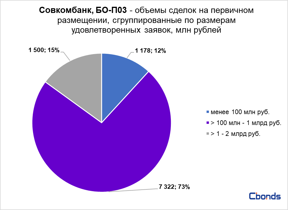 Journal sovcombank. Совкомбанк доля рынка. Доля Совкомбанка на российском рынке. Совкомбанк финансовые показатели. Совкомбанк структура.