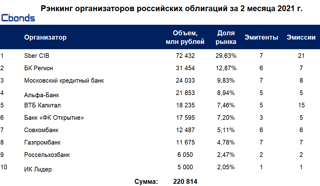 Рейтинг облигаций России. Рейтинг российских облигаций. Рейтинг ценных бумаг. Рейтинг облигаций российских компаний.