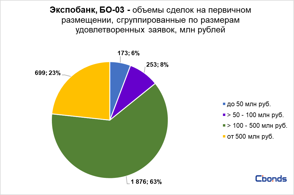 Облигации бо 03