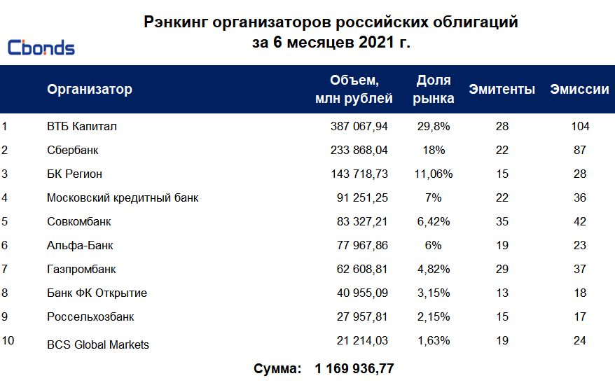 Рэнкинг. Рейтинги облигаций российских эмитентов. Рэнкинг это место участника рынка. ￼6+ рэнкинг. Ценные бумаги российских эмитентов