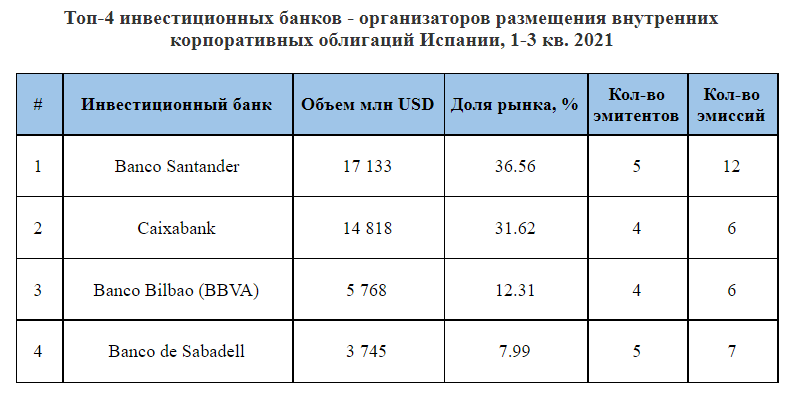 1 инвестиционный банк россии. Рэнкинг ПВО cbonds 2018.