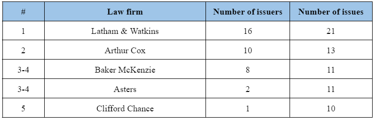 21 Global Bonds e Eurobonds 