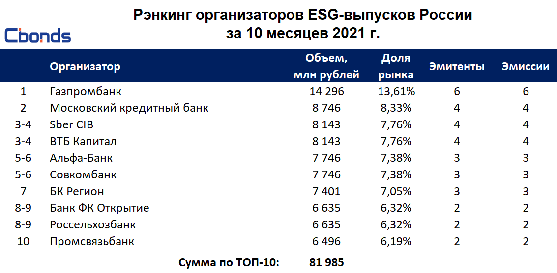 Россия 10 итоги. ESG рэнкинг. ESG рэнкинг и ESG индекс. ESG-рэнкинг российских компаний. ESG индекс и рэнкинг разница.