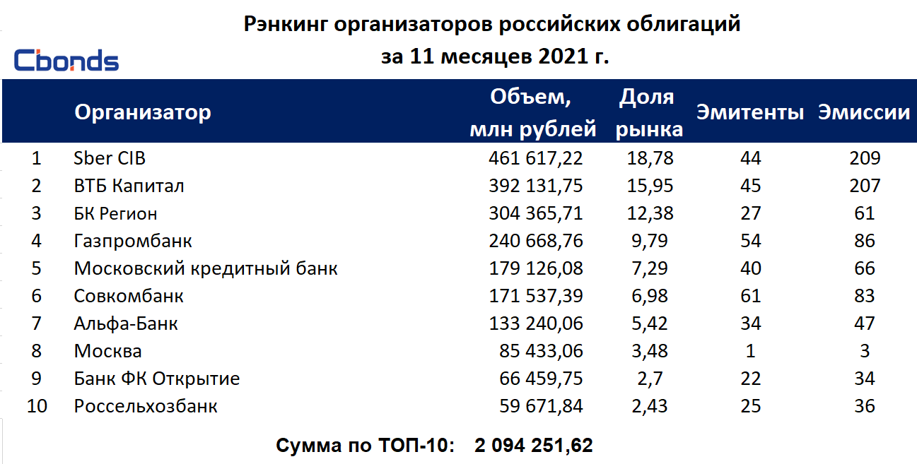 Тест российские облигации без рейтинга. Рэнкинг. Cbonds sber CIB награда.