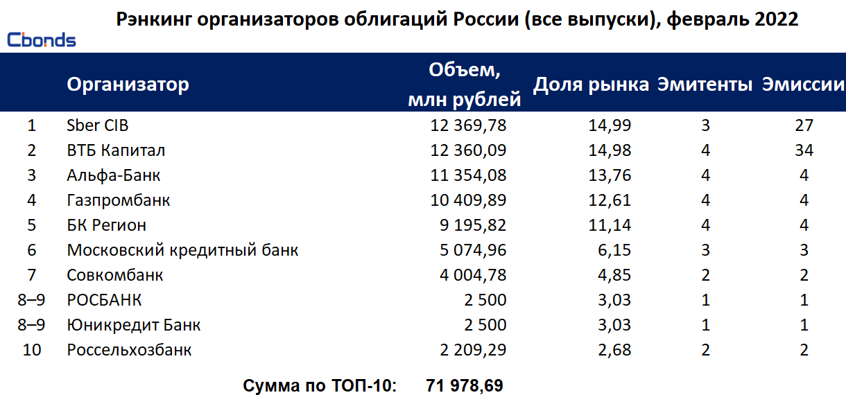 Облигации российских эмитентов тест ответы. Рэнкинг. Структура российского облигационного рынка 2022. Ренкинг или рэнкинг это. ВТБ - облигации РФ:.