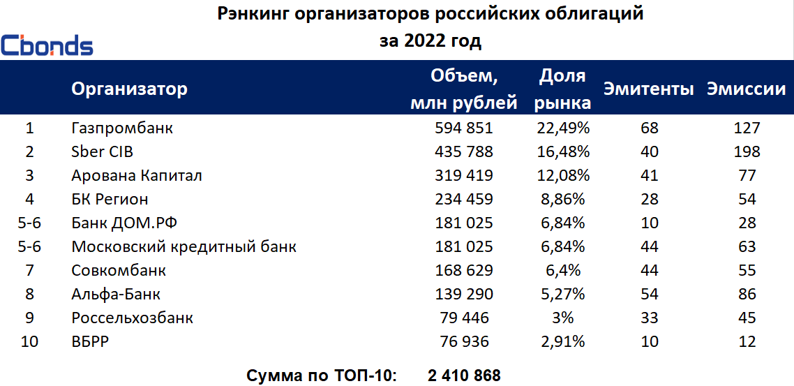 Рейтинги облигаций российских эмитентов