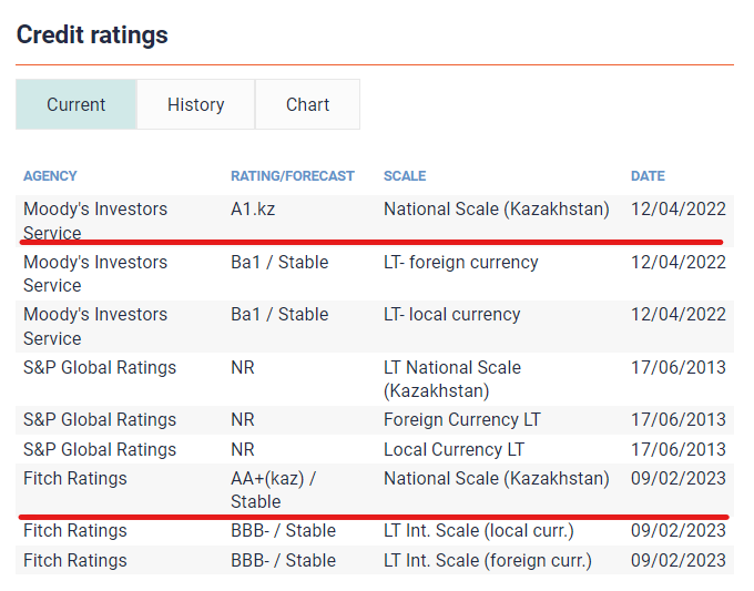 Rating Comparison 