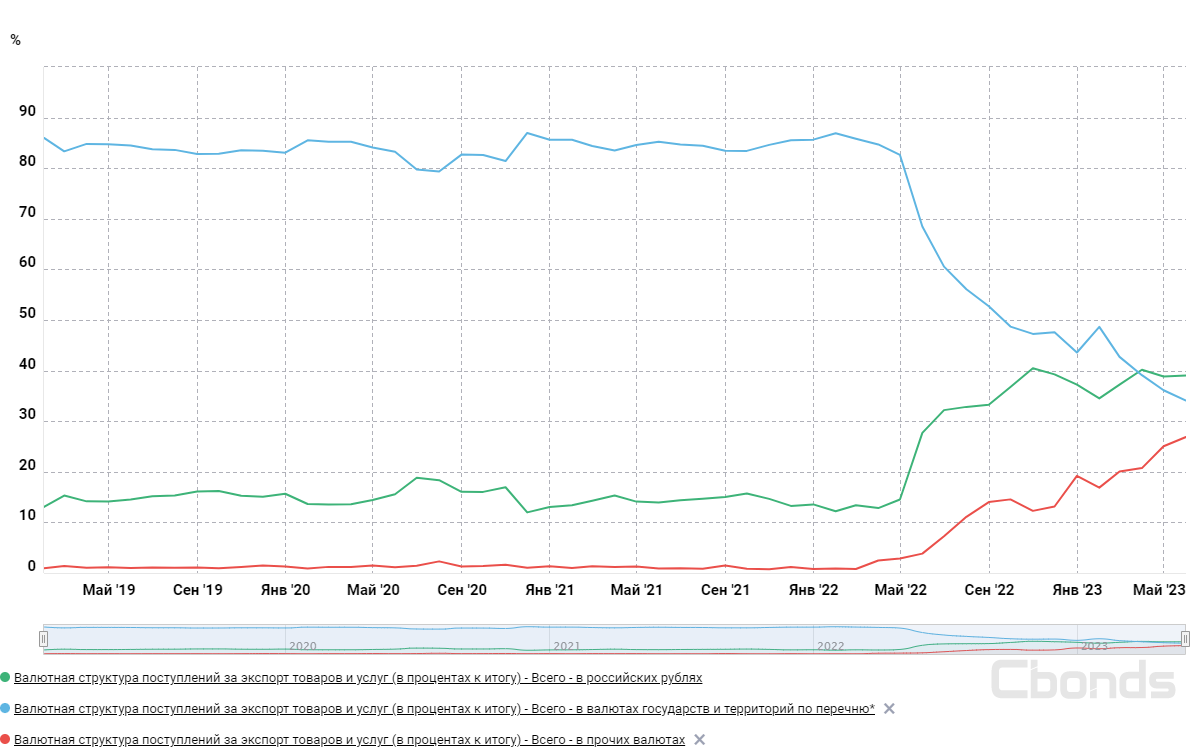 Валютный экспортер. Структура валютной корзины России 2023. Доллары в рубли 2023. 15 USD В рублях. 1.03 Доллара в рублях.