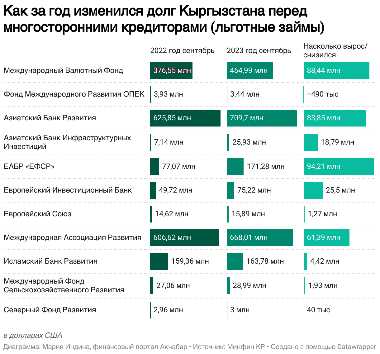 Государственный долг Кыргызстана достиг почти $6 млрд