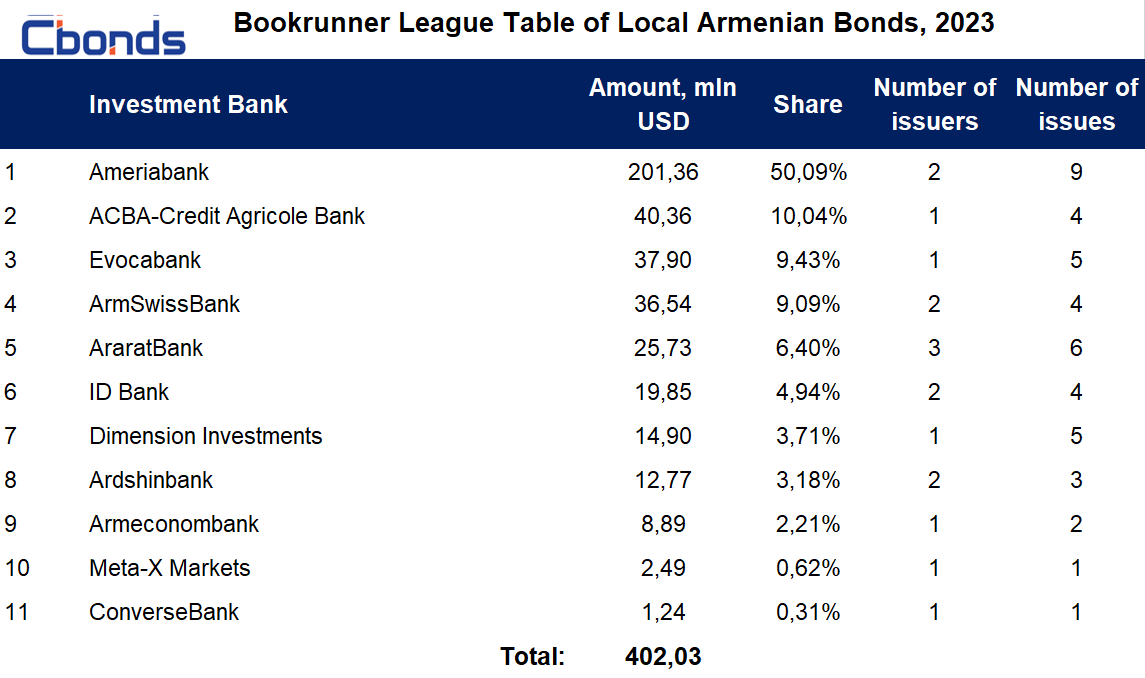 The League Table For The Bookrunners Of Armenia's Bonds For 2023